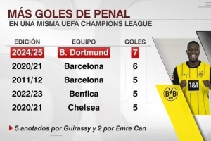 开云app安全-多特单赛季欧冠攻入7粒点球，创造赛事历史纪录